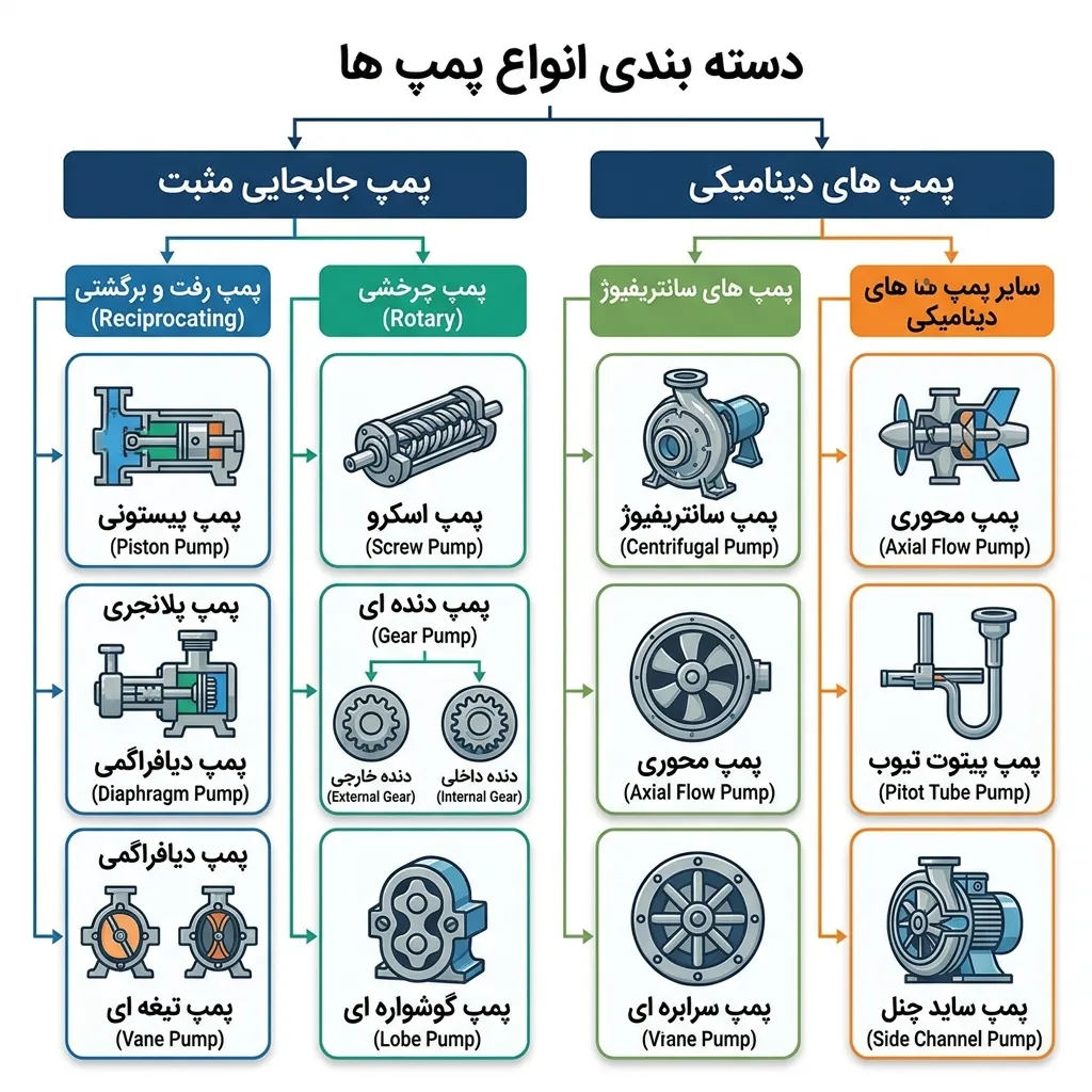 انواع پمپ ها