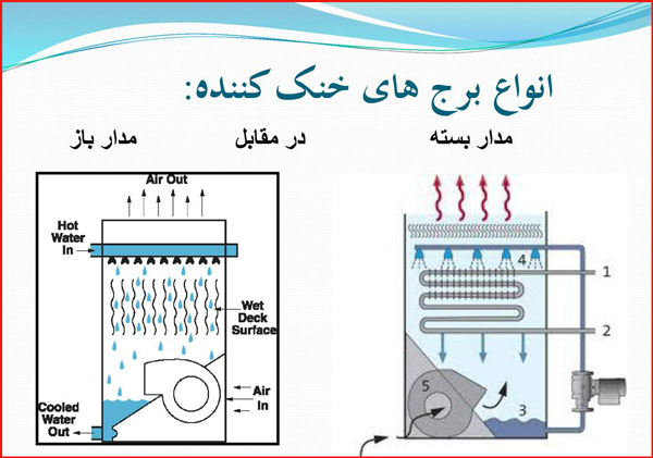 برج خنک کننده مدار باز